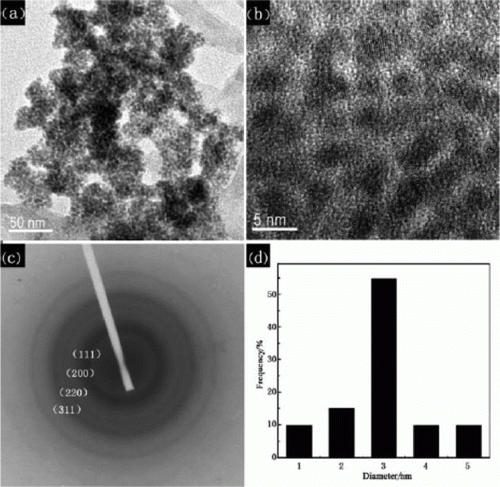 Figure 5.  TEM images of the palladium nanoparticles after removing ionic liquid in solution, size distribution histogram and electron diffraction patterns (27). Reproduced by permission from the Royal Society of Chemistry.