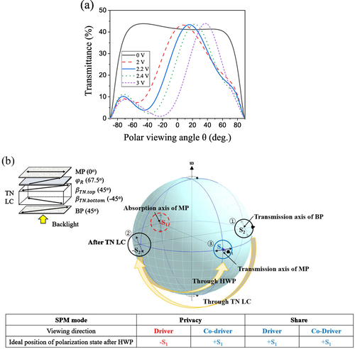 Figure 2. (a) TR vs. polar viewing angle θ of the O-mode TN display panel with PD HWP. This TR profile was obtained along the horizontal viewing direction. (b) specifies the polarization state change of incident light after passing through BP, TN, and HWP on the Poincaré sphere at 0 V state. Techwiz 2D was used for the calculation in (a), while Techwiz Polar was used for the Poincaré notation of the polarization state evolution.