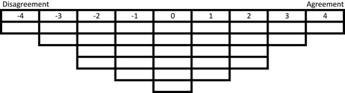 Figure 2 Nine-column Q sort form for patients.