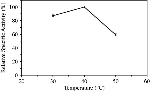 Figure 9. Optimum temperature of immobilized laurel lipase.