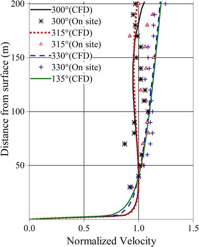 Figure 13. Comparison of CFD and field measurement velocity profiles, normalized at a height of 40 m.