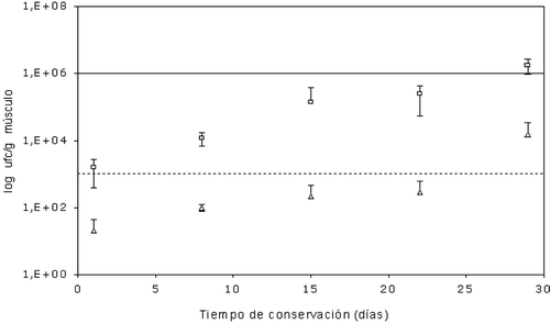 Figura 3. Crecimiento de microorganismos Ms (□) y En (Δ) en el músculo del salmón conservado durante 29 días en refrigeración a 5 °C. Figure 3. Growth of microorganisms Ms (□) and En (Δ) in the muscle of marinated salmon preserved during 29 days in refrigeration at 5 °C.