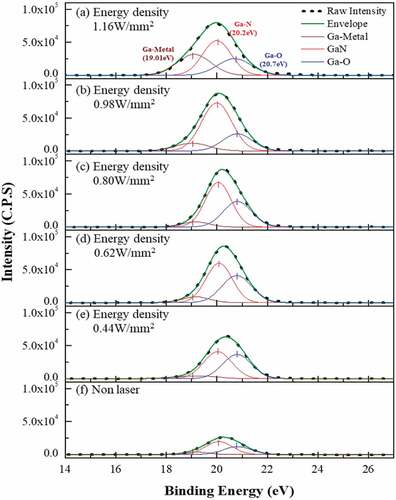 Figure 12. X-ray photoelectron spectroscopy (XPS) spectra of the Ga 3d core level of the CO2 laser-assisted RF-sputtered GaN thin films deposited on a sapphire substrate by varying the energy density of the CO2 laser. Process conditions: Ar partial pressure 60%, RF power 200 W, working pressure 15 mTorr, substrate temperature 200°C.