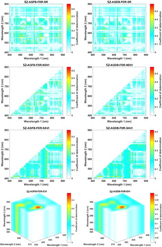 Figure 9. Matrix plots of the coefficient of determination (R2) between FDR-SR, FDR-NDVI, FDR-SAVI and FDR-EVI against AGFB and AGDB at the S2 site.