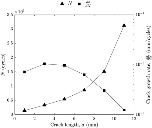 Figure 14. N-a curve and the evolution of the crack growth rate.