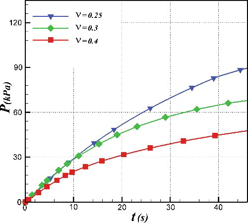 Figure 11. Development of accumulative excess pore pressure at the bottom of the pipeline with various Poisson's ratios of soil.