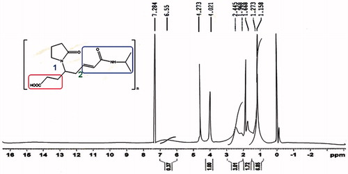 Figure 2. NMR spectra of the developed co-poly-(NIPAM–VP–AA) revealing the formation of PNIPAM.