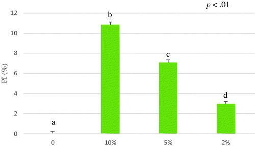 Figure 7. Average of percentage of inhibition (PI%) of A. nodosum and Schizochytrium spp. mixture (1:1 w/w) ethanol extract from 0 to 6 minutes. The ABTS antioxidant assay tested different concentrations of A. nodosum and Schizochytrium spp. mixture ethanol extract 10%, 5%, 2% and blank. Data are shown as least squares means and standard errors. a,bmeans (n = 3) with different superscripts are significantly different (treatment p<.01). ABTS: 2,2′-azino-bis (3-ethylbenzothiazoline-6-sulfonic acid).