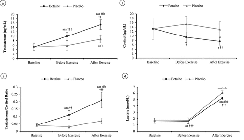 Figure 4. Changes in plasma testosterone (a), cortisol (b), testosterone to cortisol ratio (c), and lactate (d) in response to a session of high-intensity resistance exercise in adolescent male handballers (n = 10) after 14 days betaine supplementation vs. placebo intake. a p < 0.05, aa p < 0.01, and aaa p < 0.001 vs. baseline; bbb p < 0.001 vs. before exercise; † p < 0.05, †† p < 0.01, and ††† p < 0.001 vs. placebo.