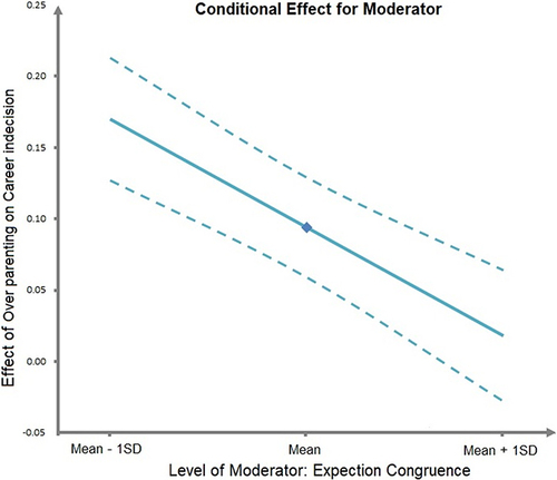 Figure 3 The conditional effect of overparenting on career indecision for expectation congruence.