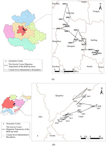 Figure 6. The gravity centre migration trajectories of the built-up areas in the study area from 2000 to 2020: (a) Central Plains Urban Agglomeration and (b) Shandong Peninsula Urban Agglomeration.