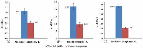 Figure 6. (a) Modulus of elasticity (E), (b) tensile strength (σut) and (c) modulus of toughness (Gt).