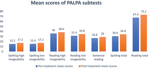 Figure 3. Pre and post treatment mean scores of PALPA subtests.
