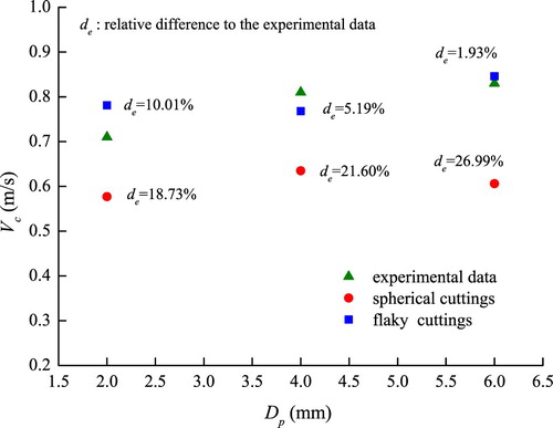 Figure 9. Results comparison between simulations and experiments.