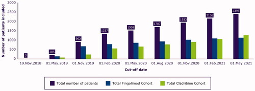 Figure 2. Inclusion status in the CLARION study over time. The figure shows the number of patients included in the study at different data cut-offs, and this is regardless of the initial treatment time (some patients added in 2020 were already treated in 2019).