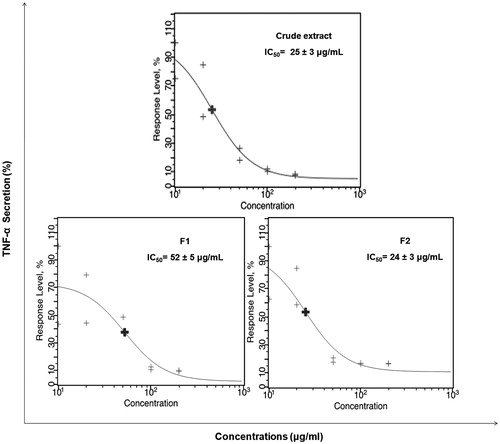 Figure 4. Dose–response curves with IC50 values for TNF-α inhibition activity of crude extract and its polar fractions after 6 h LPS-stimulation THP-1 cells (3000 events per sample were analyzed for each duplicate).