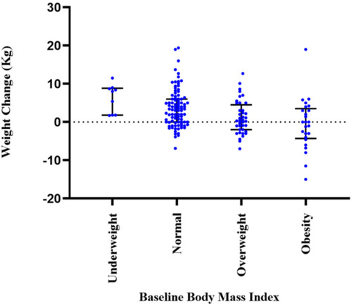 Figure 2 Baseline body mass index and individuals weight change After BIC/FTC/TAF treatment.