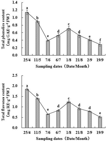 Figure 2. Changes of total phenolic and total flavonoid contents of walnut green husks during different stages of development. Note: Results represent the means ± standard deviation (n = 3). Different little letter near the bar indicates significantly difference at p < 0.05 level.