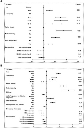 Figure 2 Logistic regression analysis of risk factors for overweight/obesity. Multivariate odds ratios (OR) and 95% confidence interval (CI) from bivariate regression models were used in the analysis. Variables including age, sex, father obesity, father’s education, mother obesity, mother’s education, mother’s glucose level during pregnancy, infant breastfeeding, birth weight ≥4 kg, household income (ten thousand yuan/year), siblings, frequency of breakfast, having breakfast at home, having dinner with parents, frequency of restaurant, watching TV, frequency of exercise, exercise time and sleep duration were entered in the model.