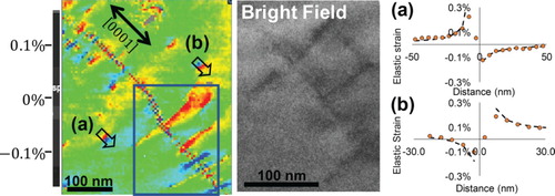 Figure 5. Strain map of the region surrounding the low-angle grain boundary in Mg. Strain contrast decorates the low-angle boundary as well as through-thickness dislocations. TEM bright field image from region within triangle is also shown. Strain profiles across two such dislocations are shown on the right. Experimental points are plotted with dashed lines indicating the relation predicted by elastic solutions.