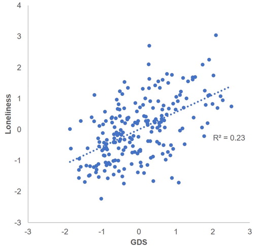 Figure 1. The partial correlation between perceived loneliness and GDS score. Both x and y axis display variables that are residuals, i.e.after regressing out the covariance with other predictors for the GDS score, and after regressing out the effects of other predictors for the loneliness score.