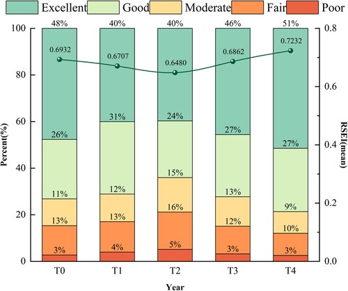 Figure 6. Areas of different RSEI quality levels in Nepal from T0 to T4.