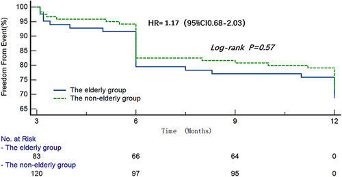 Figure 2 Freedom from atrial fibrillation by survival analysis.