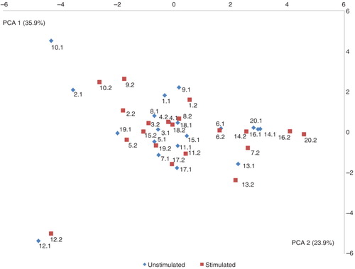 Fig. 3.  Principal component analysis visualized two-dimensionally with axes expressed as the two most crucial components accounting for 59.8% of the variation of the dataset. Sample denotation: 1–20 (Individual 1–Individual 20). Unstimulated saliva samples (blue) and stimulated saliva samples (red).