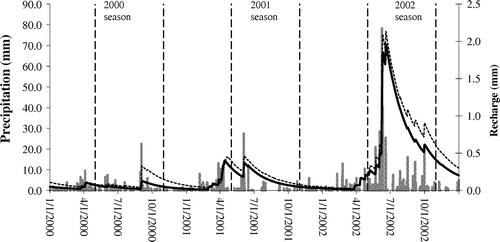 Figure 11. The daily groundwater recharge for four growing season during 2000–2002. The recharge from the irrigated and non-irrigated areas are represented by the dotted and solid lines, respectively. The grey bars represent precipitation.