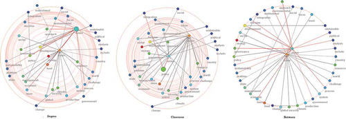 Figure 3. Degree Centrality, Closeness Centrality and Betweenness Centrality applied to Nf.