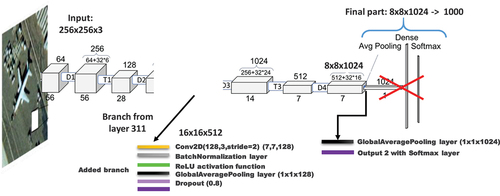 Figure 6. Modified DenseNet121 architecture used (7,652,202 total params and 7,568,298 trainable).