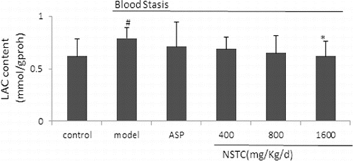 Figure 3. Effect of NSTC on the LAC content in brain tissues. NSTC: NaoShuanTong Capsule; ASP: aspirin; LAC: lactic acid. Groups: control group, model group, ASP group (100 mg/kg/d) and three NSTC groups (400, 800 and 1600 mg/kg/d). Each bar represents the LAC content as mean ± SD, n = 10.Note: #P < 0.05 and ##P < 0.01 when compared with control group. *P < 0.05 and **P < 0.01 when compared with model group.