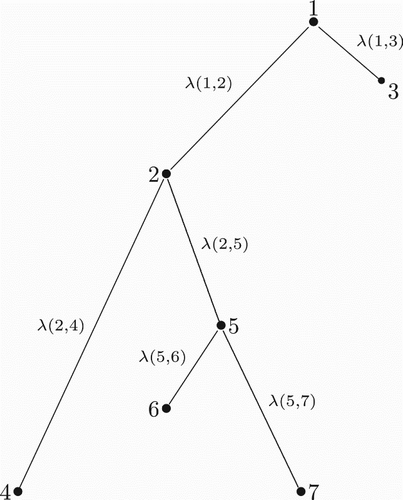 Figure 5. Hypothetical phylogenetic tree of seven influenza strains.