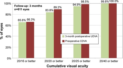 Figure 1 Comparison of postoperative cumulative monocular UDVA and preoperative CDVA.