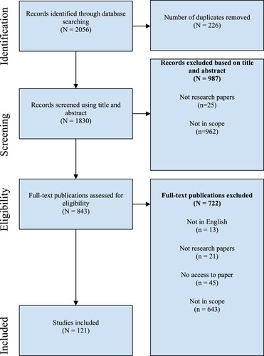 Figure 1. Process diagram of retrieval and eligibility screening of papers.