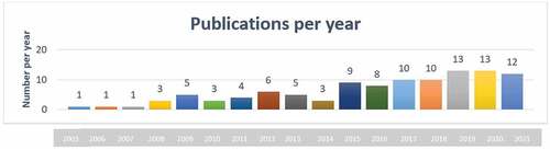 Figure 1. Distribution of publications on university dropout in Colombia per year.