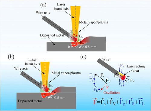 Figure 15. Schematic diagram of heating and force analysis during ULDED thin-wall samples manufacturing process at 1.1 mm interlayer increment. (a) Initial stage. (b, c) Subsequent stage.