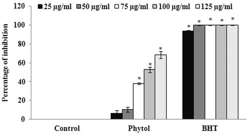 Figure 6. Evaluation of the radical scavenging effect of various concentrations (25–125 μg/ml) of phytol. The values are expressed as mean ± SD. *p < 0.05 compared with control.