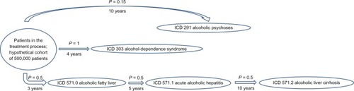 Figure 1 Structure of the model.Copyright © 1998, Adis International. Schädlich PK, Brecht JG. The cost effectiveness of acamprosate in the treatment of alcoholism in Germany. Economic evaluation of the Prevention of Relapse with acamprosate in the Management of Alcoholism (PRAMA) Study. Pharmacoeconomics. 1998;13:719–730.Citation2