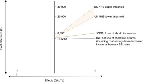 Figure 4 Graph displaying ICER of short bite sutures alongside NHS thresholds.