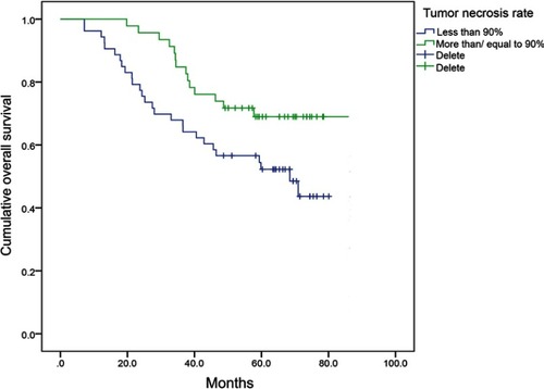 Figure 4 The Kaplan–Meier survival curve for overall survival for pathological good and poor response patients with osteosarcoma of extremities.