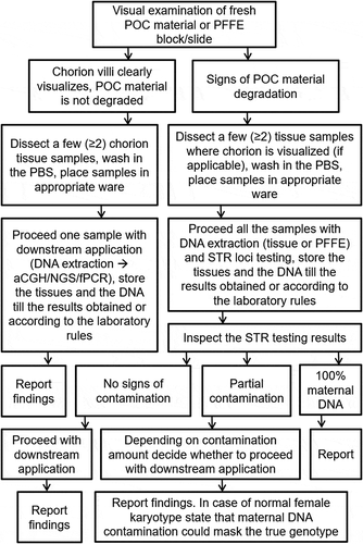 Figure 3. POC handling and testing workflow. Recommendations addressing the entire workflow of POC samples handling from preanalytical, through the analytical stages suitable for molecular/molecular cytogenetic techniques. POC – product of conception. FFPE – formalin-fixed paraffin-embedded samples; PBS – phosphate buffer saline; STR – short tandem repeats; aCGH – array comparative genomic hybridization; NGS – next-generation sequencing, fPCR – fluorescent polymerase chain reaction