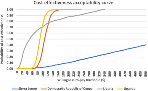 Figure 4. Cost-effectiveness acceptability curves for the EVD vaccine in the Democratic Republic of Congo, Liberia, Sierra Leone, and Uganda.