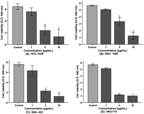 Fig. 3. Effect of TSE1 on the proliferation of cancer cell lines.Notes: (A) Breast cancer; (B) uterus cancer; (C) liver cancer; and (D) stomach cancer. Confluent cells were incubated with 1-5 μg/mL of TSE1 for 24 h. The cells were harvested, and live cells were examined by an MTT assay. Values are expressed as the mean ± SEM (n = 3).*Significantly different from the control at p < 0.05 by the Tukey-Kramer multiple-comparison test.