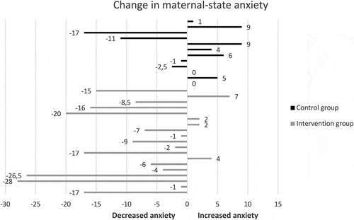 Figure 2. Maternal-state anxiety change in each participant in both groups post-intervention (group difference p = .016)