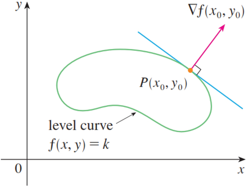 Figure 3. Gradient vector and tangent to the level curve are orthogonal vectors (James Citation2017).
