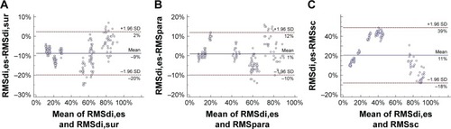 Figure 5 Bland-Altman plots for reliability of estimation between RMSdi,es and RMS of surface inspiratory muscles EMG.