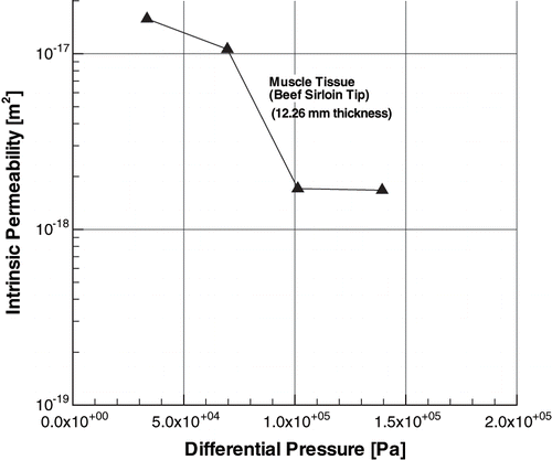 Figure 6 Water permeability of beef tissue.
