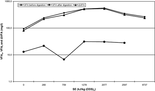 Figure 5 Influence of SE, expressed as kJ/kg (ODS)o, on the release of VFA (mg L−1).