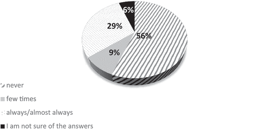 Figure 1. Frequency with which older adults request care for pain in non-specialized consultations.